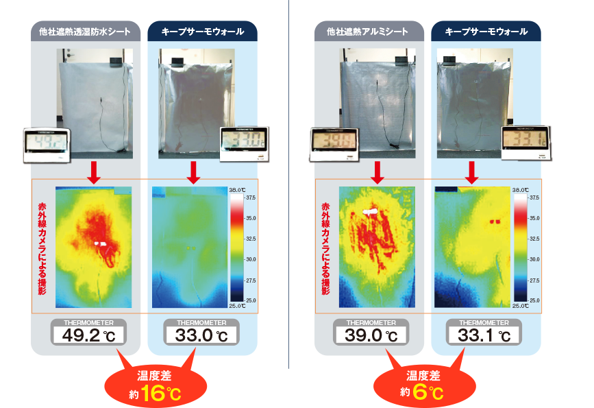 実験結果／・他社遮熱透湿防水シートとの温度差：キープサーモウォールの方が約16℃低い。・他社アルミシートとの温度差：キープサーモウォールの方が約6℃低い