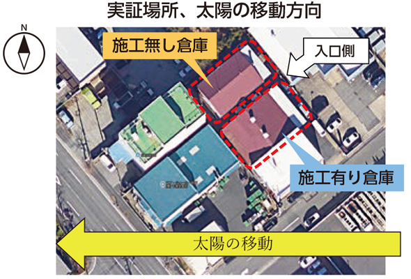 実証場所、太陽の移動方向