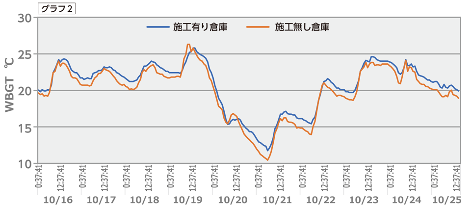 8/1～8/15 期間のWBGTの時刻別変化