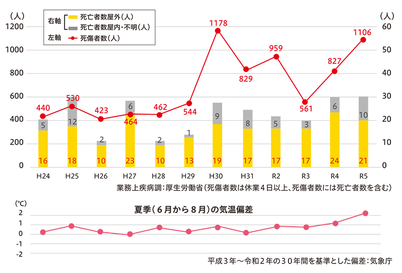 夏季の気温と職場における熱中症の災害発生状況(H24～)