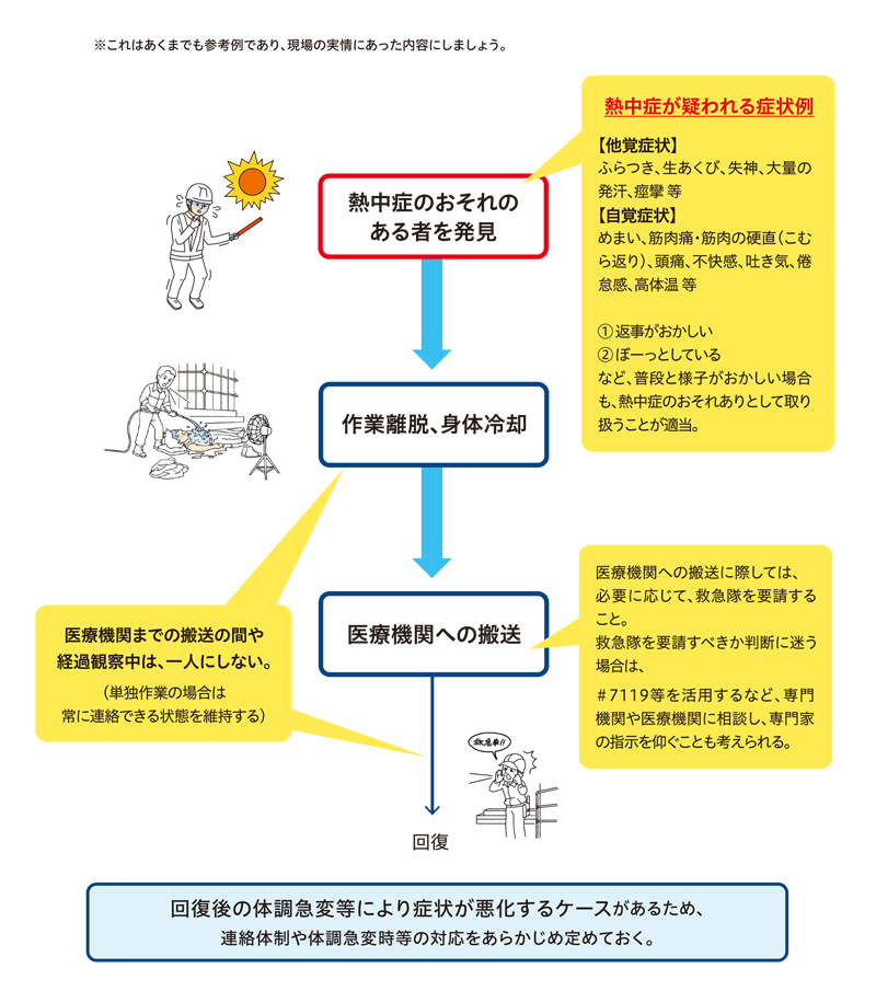 熱中症のおそれのある者に対する処置の例 フロー図2