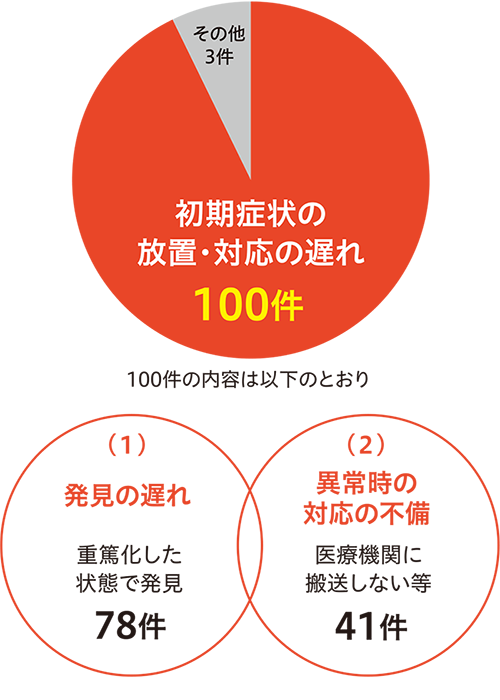 熱中症死亡災害（R2-R5）の分析結果