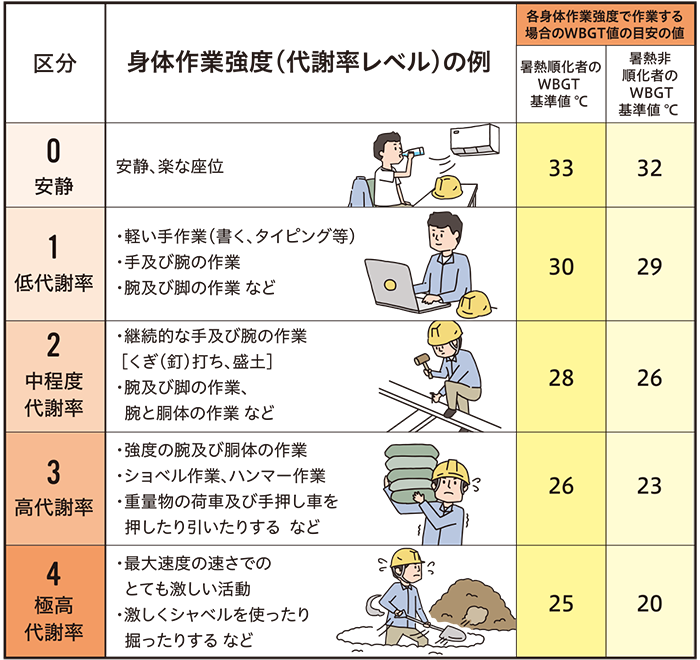 表1-1 身体作業強度等に応じたWBGT基準値